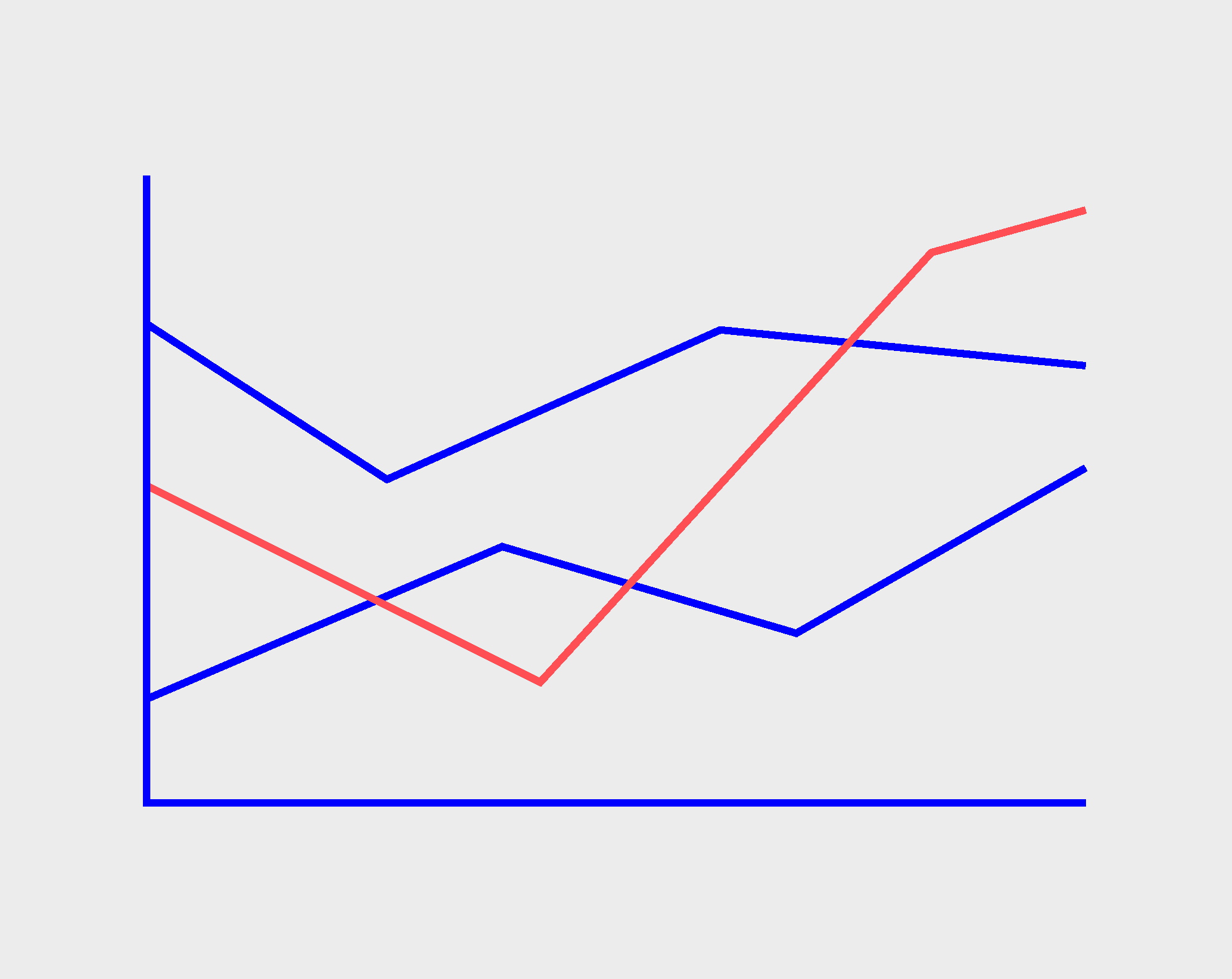 Grafiek met nadruk op rode lijn