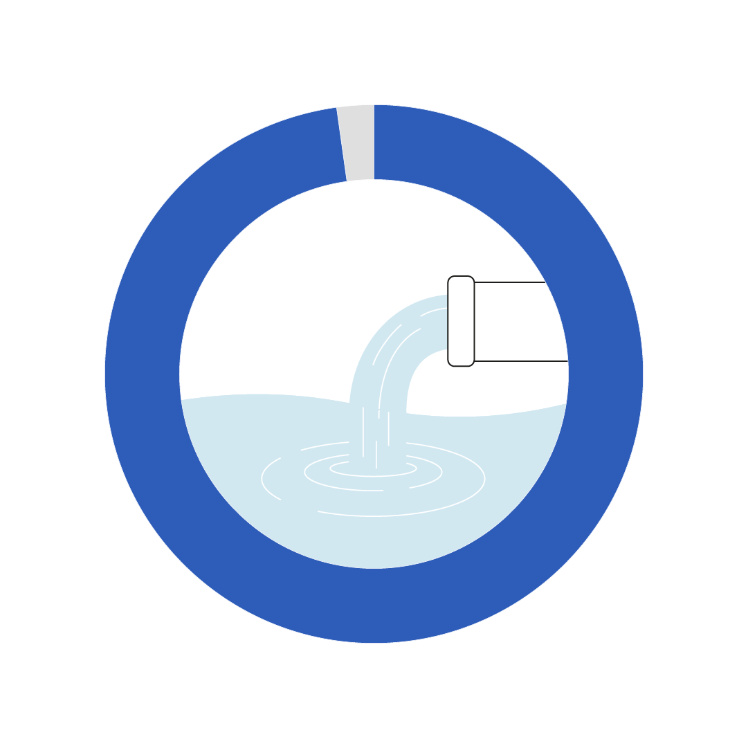 donut met 98% gevuld en in de donut zien we een afvoerpijp waar schoon water uitkomt